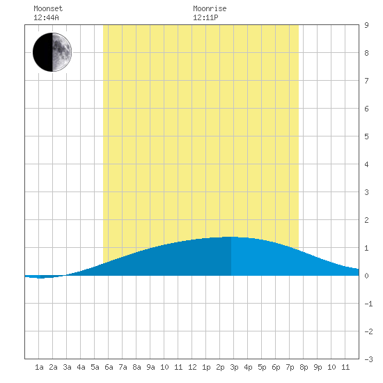 Farmdale, East Bay tide chart for Monday, June 2, 2025