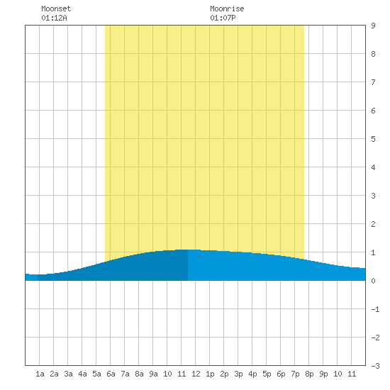 Farmdale, East Bay tide chart for Tuesday, June 3, 2025