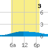 Farmdale, East Bay tide chart for Tuesday, June 3, 2025