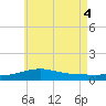 Farmdale, East Bay tide chart for Wednesday, June 4, 2025
