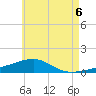 Farmdale, East Bay tide chart for Friday, June 6, 2025