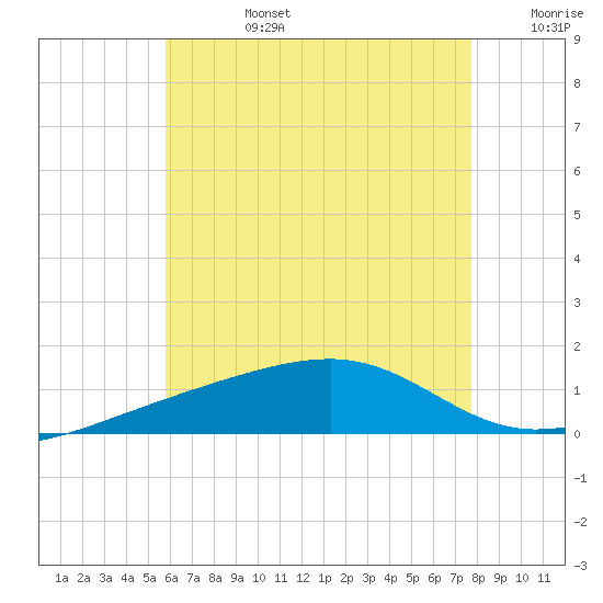 Farmdale, East Bay tide chart for Monday, July 14, 2025