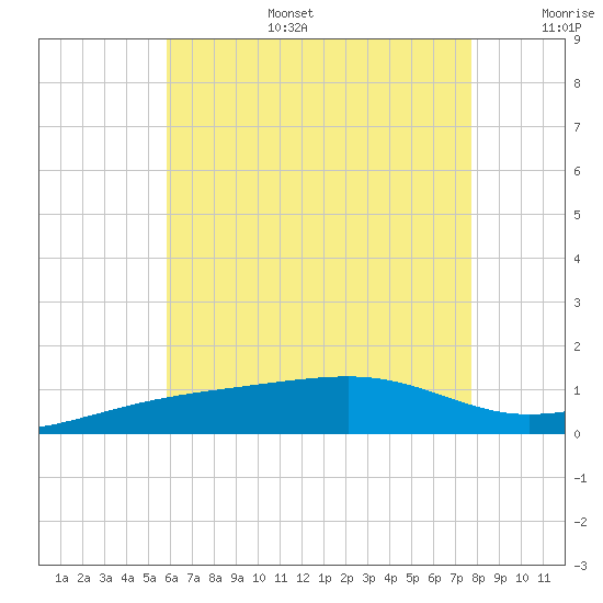 Farmdale, East Bay tide chart for Tuesday, July 15, 2025