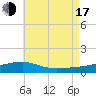 Farmdale, East Bay tide chart for Thursday, July 17, 2025