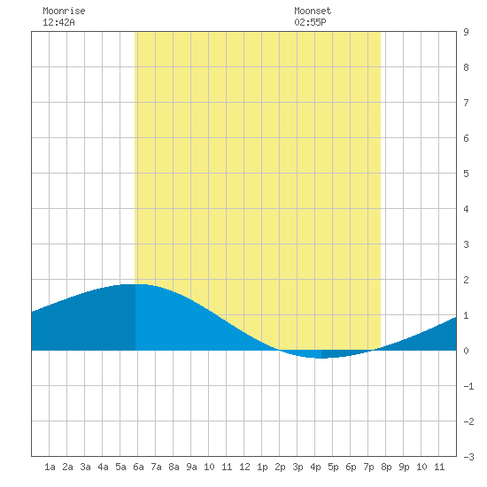 Farmdale, East Bay tide chart for Saturday, July 19, 2025