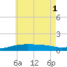 Farmdale, East Bay tide chart for Tuesday, July 1, 2025