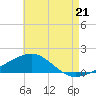 Farmdale, East Bay tide chart for Monday, July 21, 2025