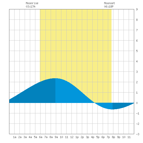 Farmdale, East Bay tide chart for Tuesday, July 22, 2025