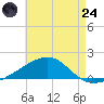 Farmdale, East Bay tide chart for Thursday, July 24, 2025