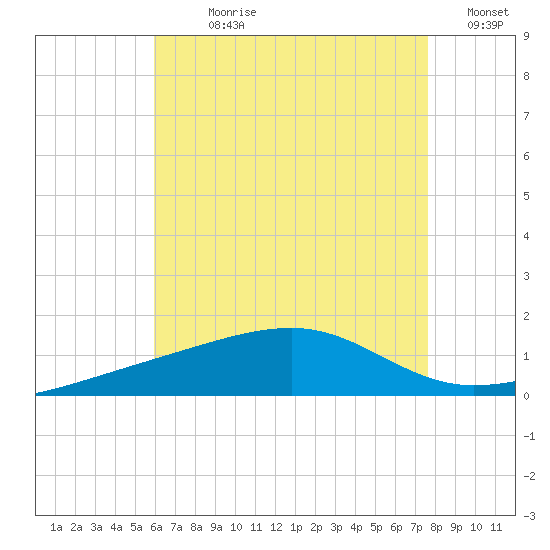 Farmdale, East Bay tide chart for Sunday, July 27, 2025