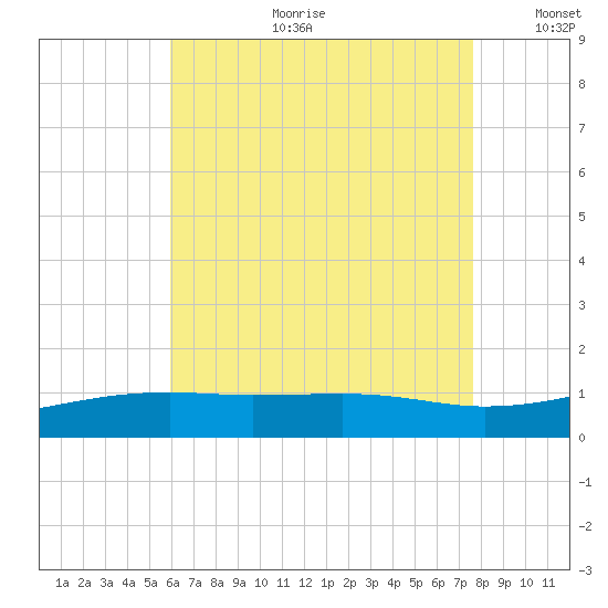 Farmdale, East Bay tide chart for Tuesday, July 29, 2025