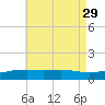 Farmdale, East Bay tide chart for Tuesday, July 29, 2025