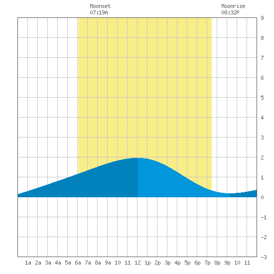 Farmdale, East Bay tide chart for Sunday, August 10, 2025