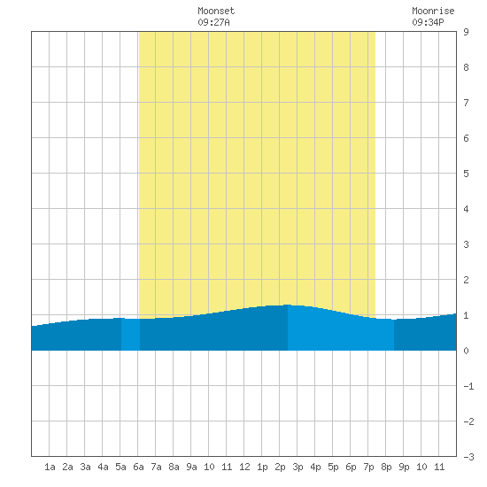 Farmdale, East Bay tide chart for Tuesday, August 12, 2025