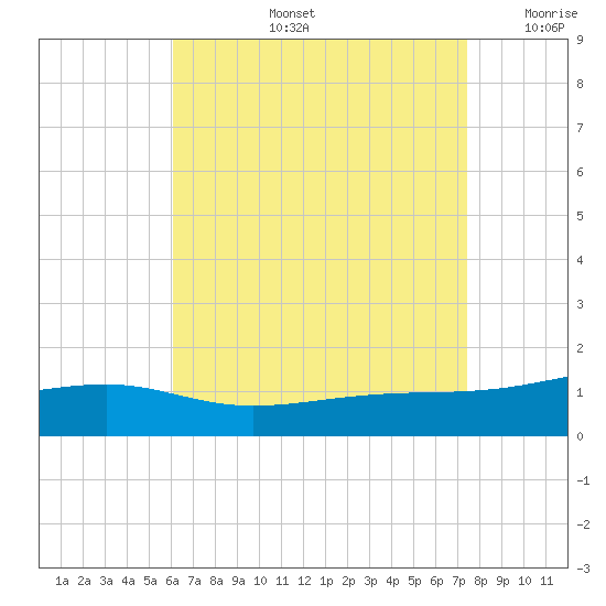 Farmdale, East Bay tide chart for Wednesday, August 13, 2025