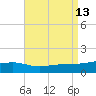 Farmdale, East Bay tide chart for Wednesday, August 13, 2025