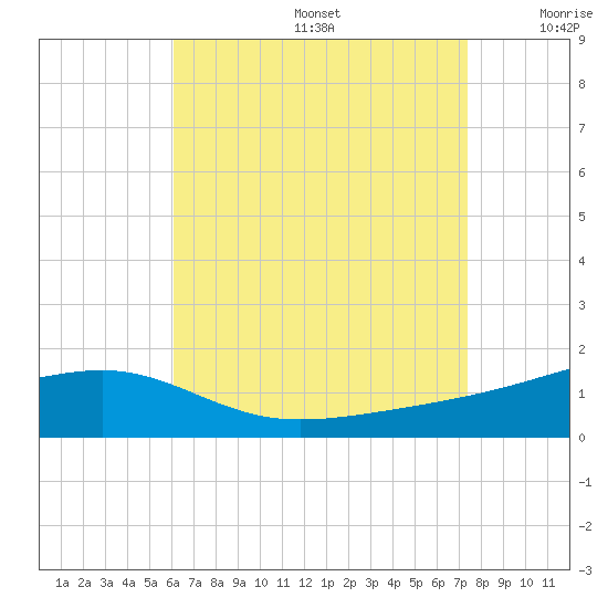 Farmdale, East Bay tide chart for Thursday, August 14, 2025
