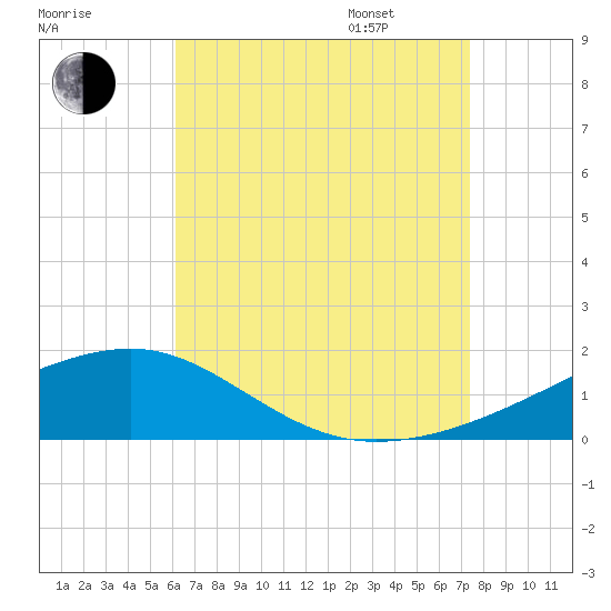 Farmdale, East Bay tide chart for Saturday, August 16, 2025