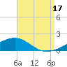 Farmdale, East Bay tide chart for Sunday, August 17, 2025