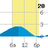 Farmdale, East Bay tide chart for Wednesday, August 20, 2025