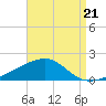 Farmdale, East Bay tide chart for Thursday, August 21, 2025