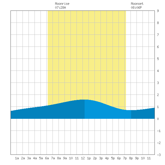 Farmdale, East Bay tide chart for Sunday, August 24, 2025
