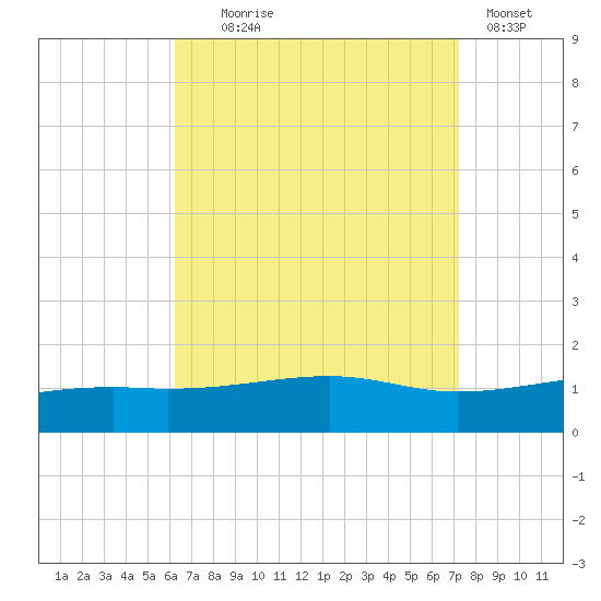 Farmdale, East Bay tide chart for Monday, August 25, 2025