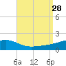 Farmdale, East Bay tide chart for Thursday, August 28, 2025