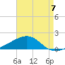 Farmdale, East Bay tide chart for Thursday, August 7, 2025