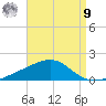 Farmdale, East Bay tide chart for Saturday, August 9, 2025