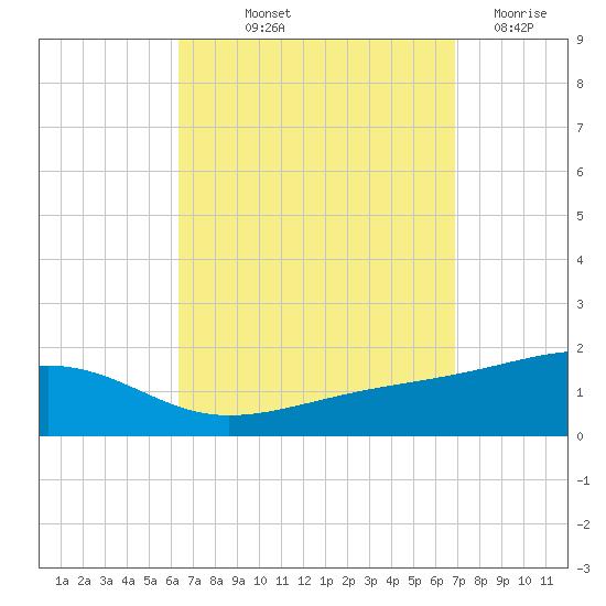Farmdale, East Bay tide chart for Wednesday, September 10, 2025