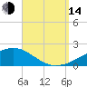 Farmdale, East Bay tide chart for Sunday, September 14, 2025