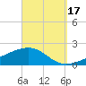 Farmdale, East Bay tide chart for Wednesday, September 17, 2025