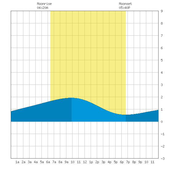 Farmdale, East Bay tide chart for Friday, September 19, 2025