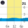 Farmdale, East Bay tide chart for Sunday, September 21, 2025