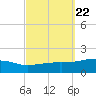 Farmdale, East Bay tide chart for Monday, September 22, 2025
