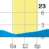 Farmdale, East Bay tide chart for Tuesday, September 23, 2025