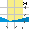 Farmdale, East Bay tide chart for Wednesday, September 24, 2025