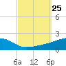 Farmdale, East Bay tide chart for Thursday, September 25, 2025