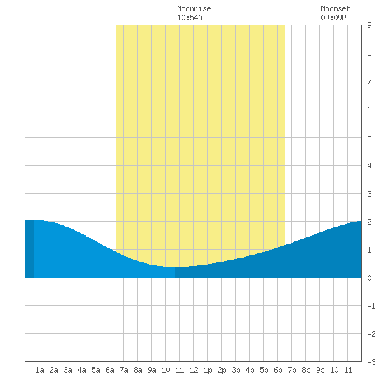 Farmdale, East Bay tide chart for Friday, September 26, 2025
