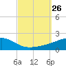 Farmdale, East Bay tide chart for Friday, September 26, 2025