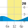Farmdale, East Bay tide chart for Sunday, September 28, 2025