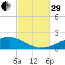 Farmdale, East Bay tide chart for Monday, September 29, 2025