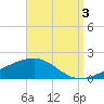 Farmdale, East Bay tide chart for Wednesday, September 3, 2025