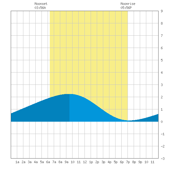 Farmdale, East Bay tide chart for Friday, September 5, 2025