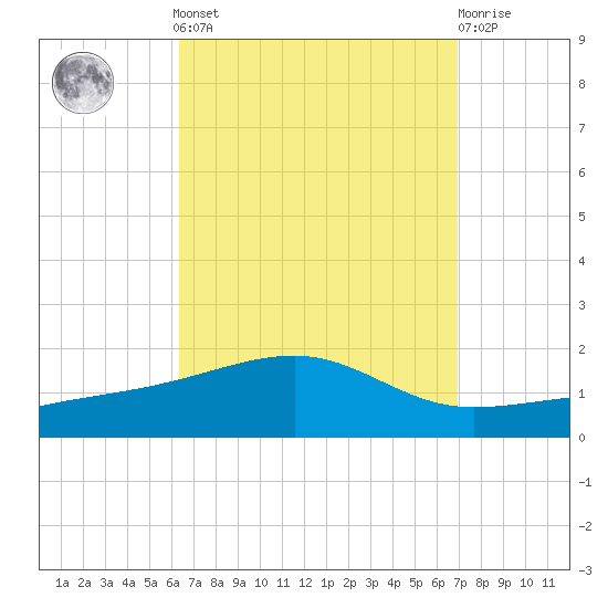 Farmdale, East Bay tide chart for Sunday, September 7, 2025