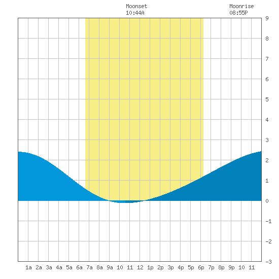 Farmdale, East Bay tide chart for Friday, October 10, 2025