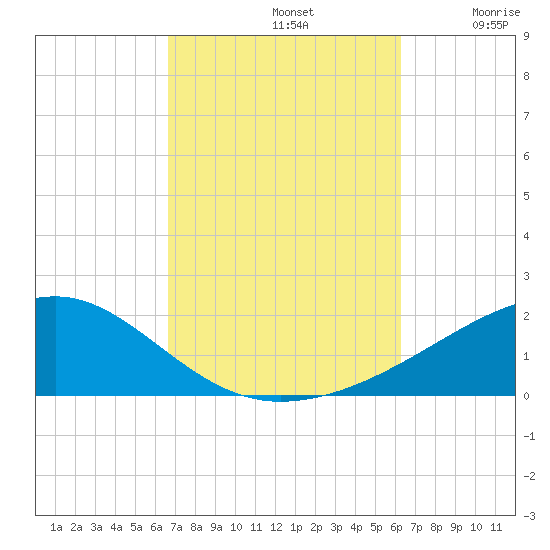 Farmdale, East Bay tide chart for Saturday, October 11, 2025