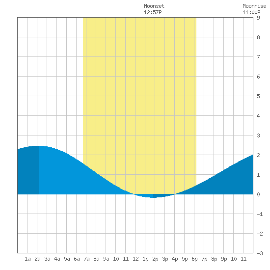 Farmdale, East Bay tide chart for Sunday, October 12, 2025