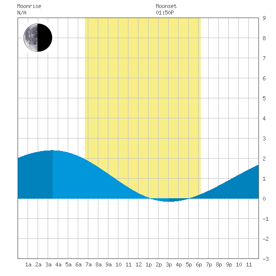 Farmdale, East Bay tide chart for Monday, October 13, 2025